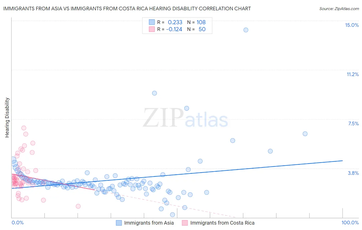Immigrants from Asia vs Immigrants from Costa Rica Hearing Disability
