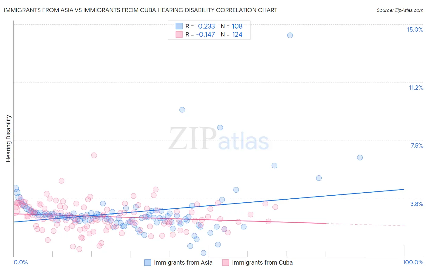 Immigrants from Asia vs Immigrants from Cuba Hearing Disability
