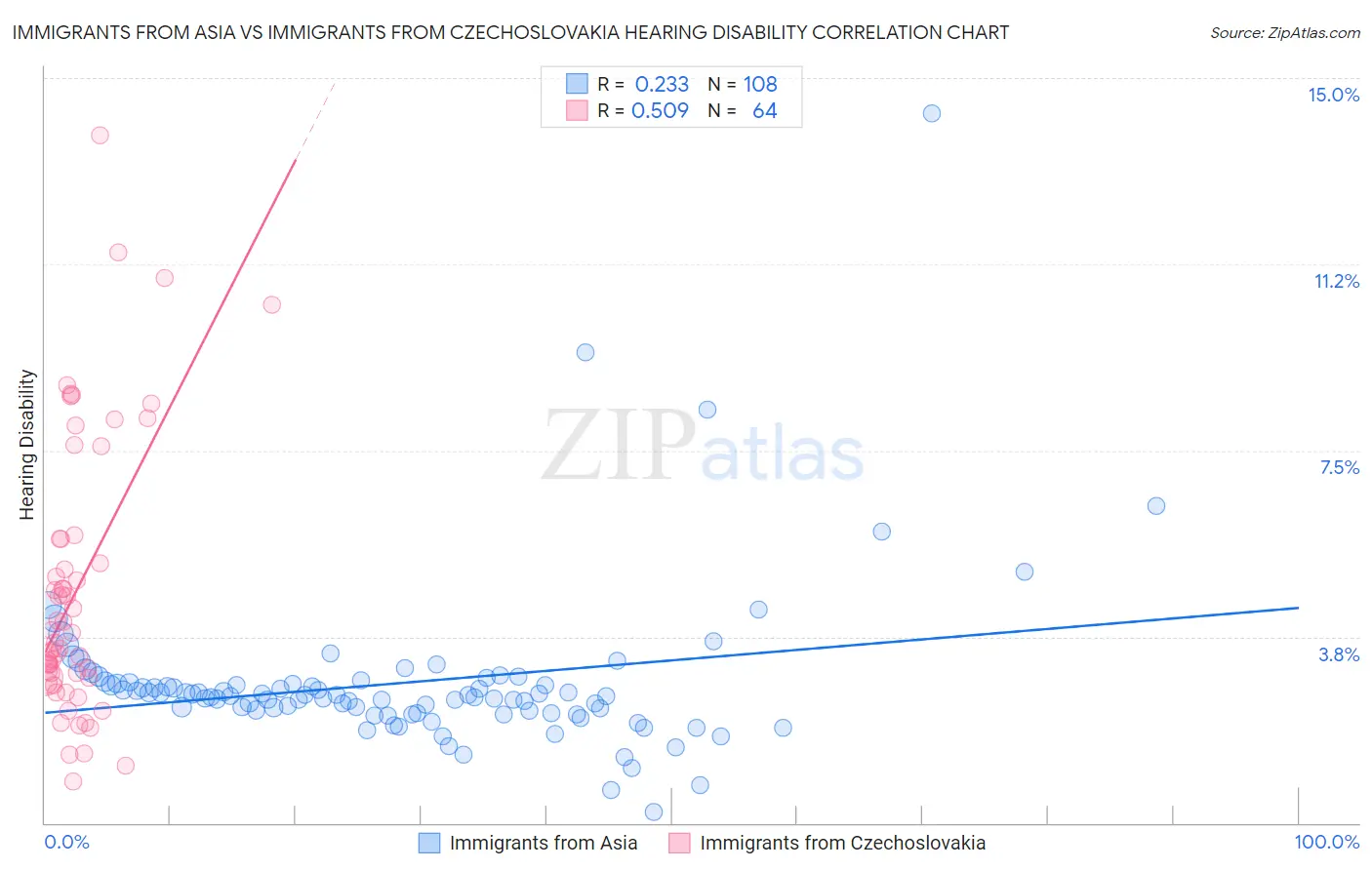 Immigrants from Asia vs Immigrants from Czechoslovakia Hearing Disability