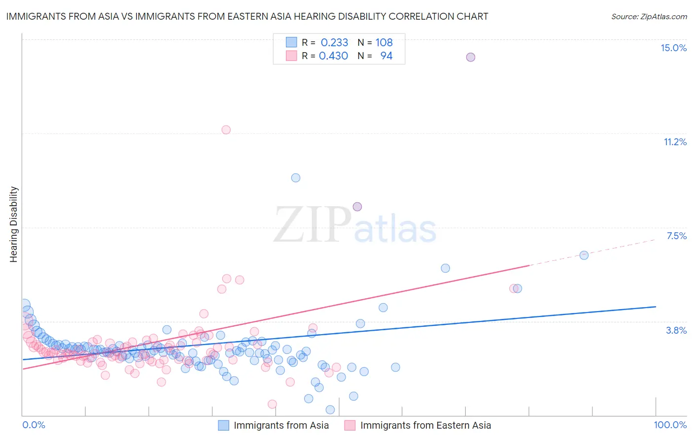 Immigrants from Asia vs Immigrants from Eastern Asia Hearing Disability