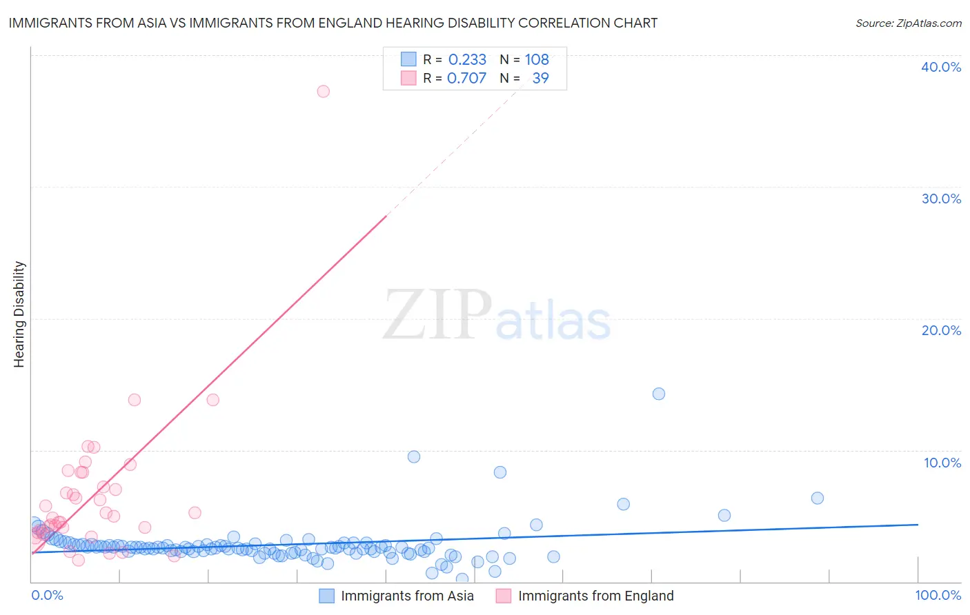 Immigrants from Asia vs Immigrants from England Hearing Disability