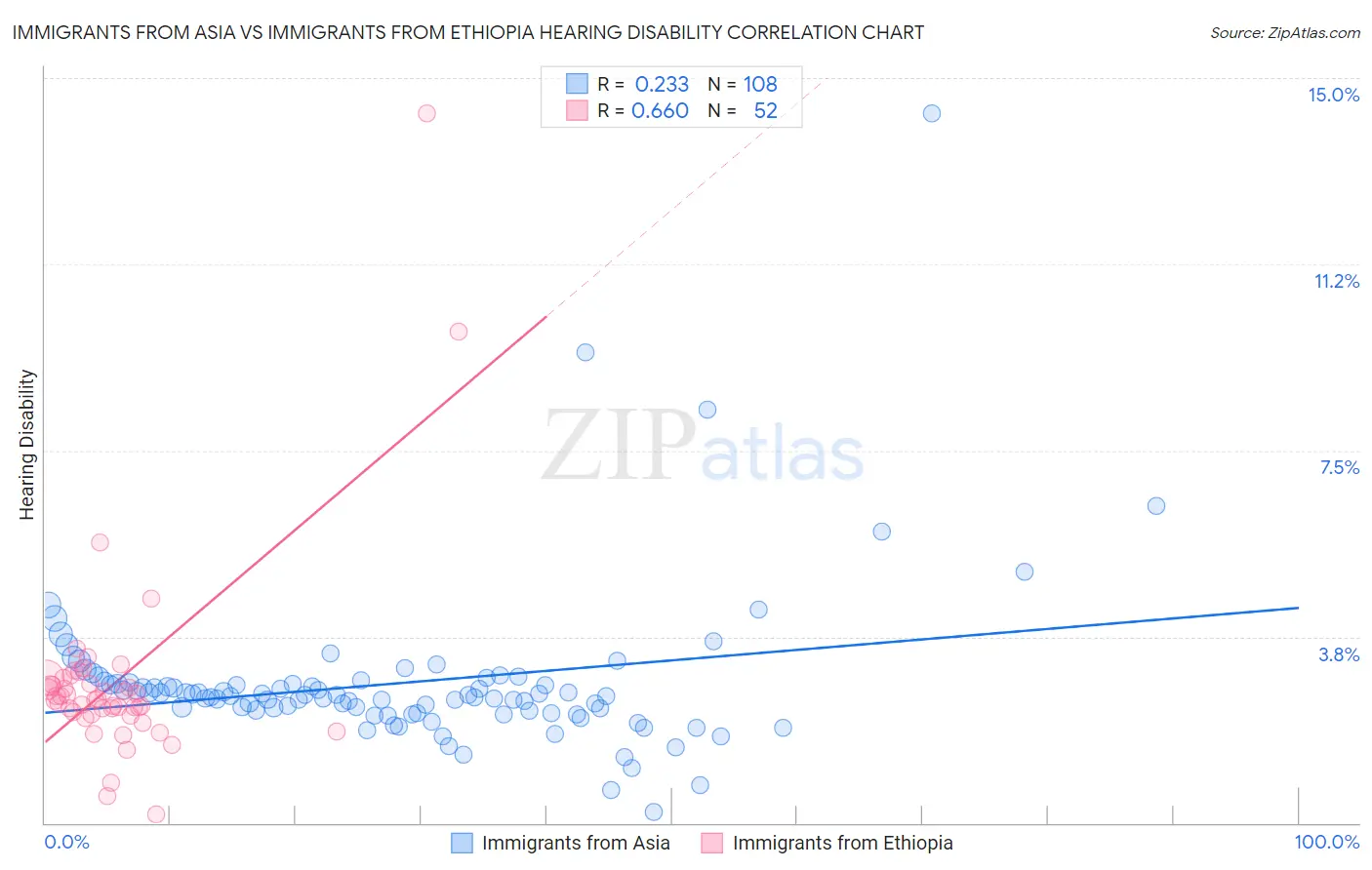 Immigrants from Asia vs Immigrants from Ethiopia Hearing Disability