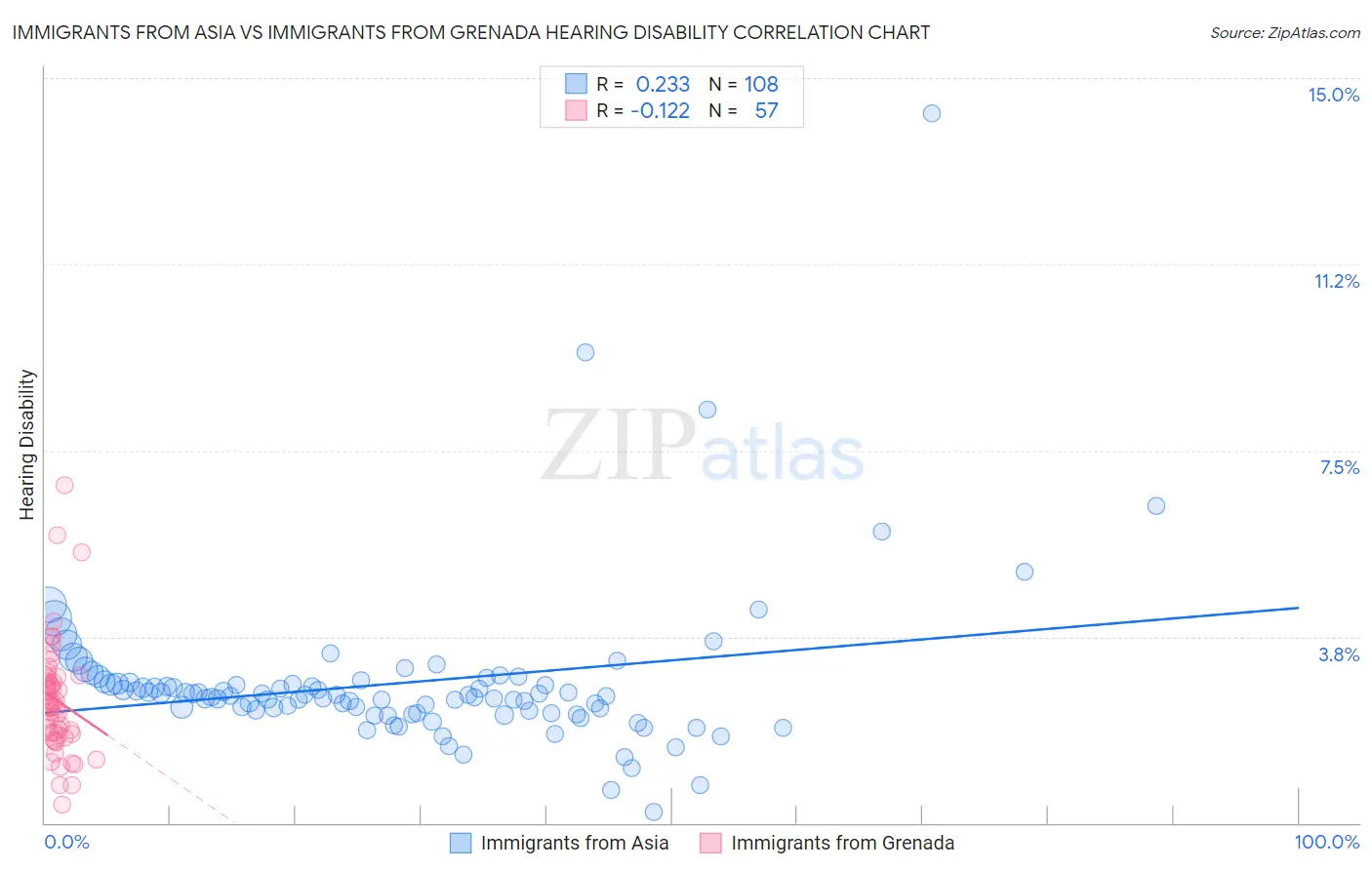 Immigrants from Asia vs Immigrants from Grenada Hearing Disability