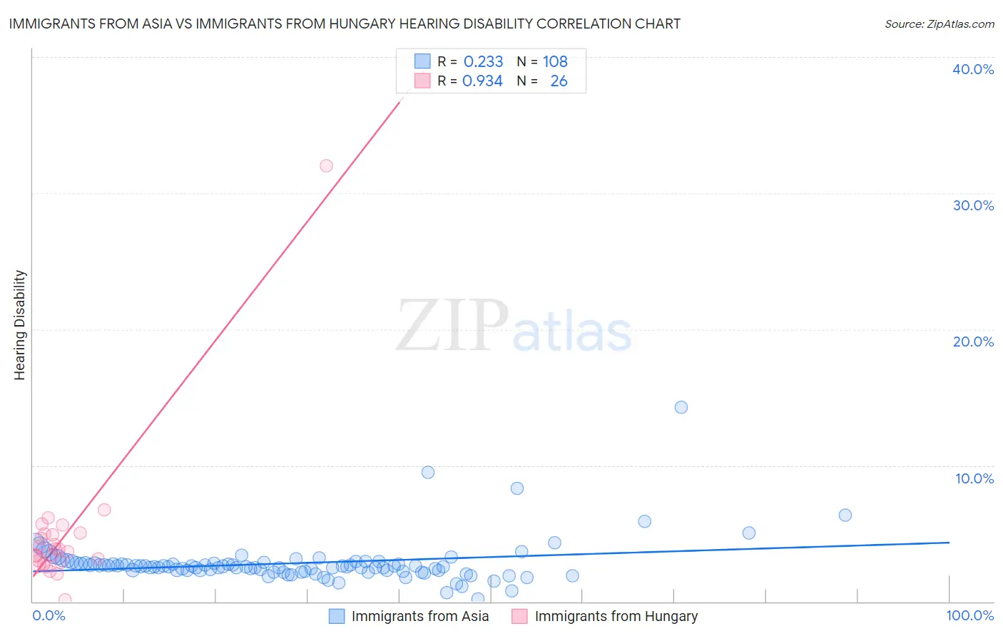 Immigrants from Asia vs Immigrants from Hungary Hearing Disability