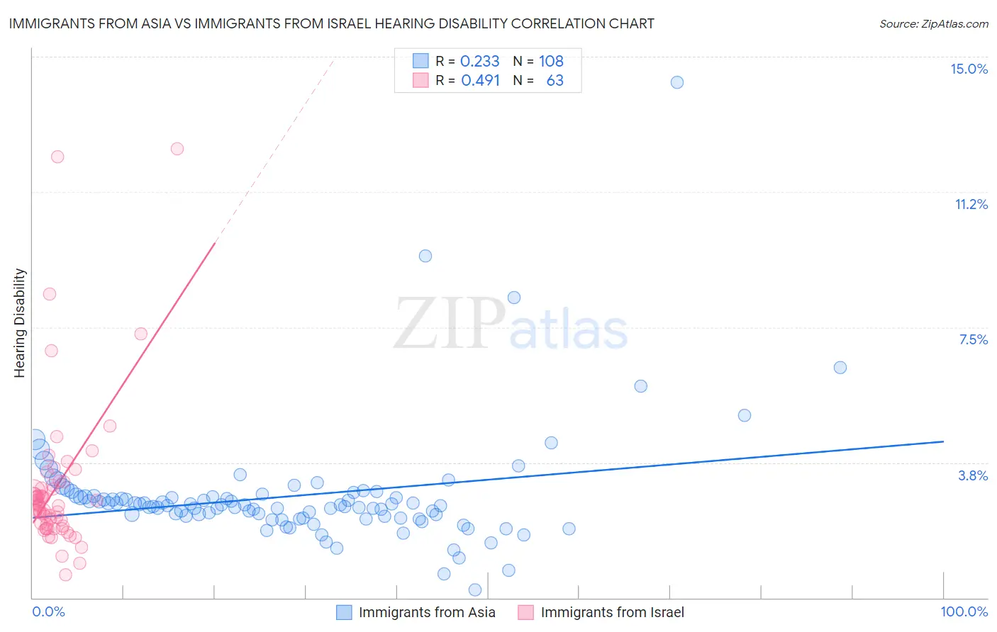 Immigrants from Asia vs Immigrants from Israel Hearing Disability