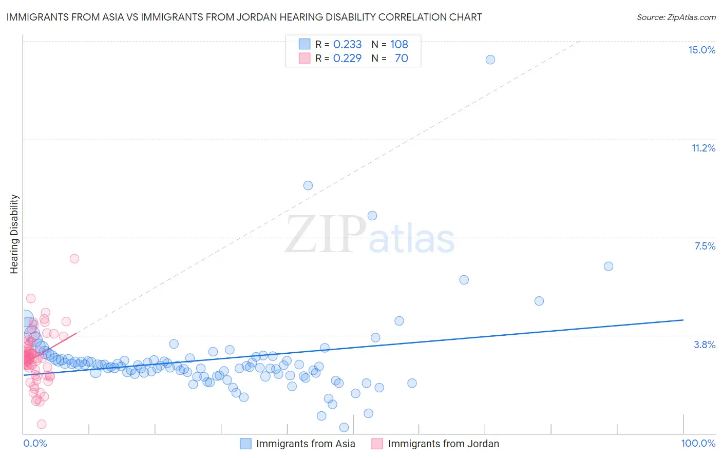 Immigrants from Asia vs Immigrants from Jordan Hearing Disability