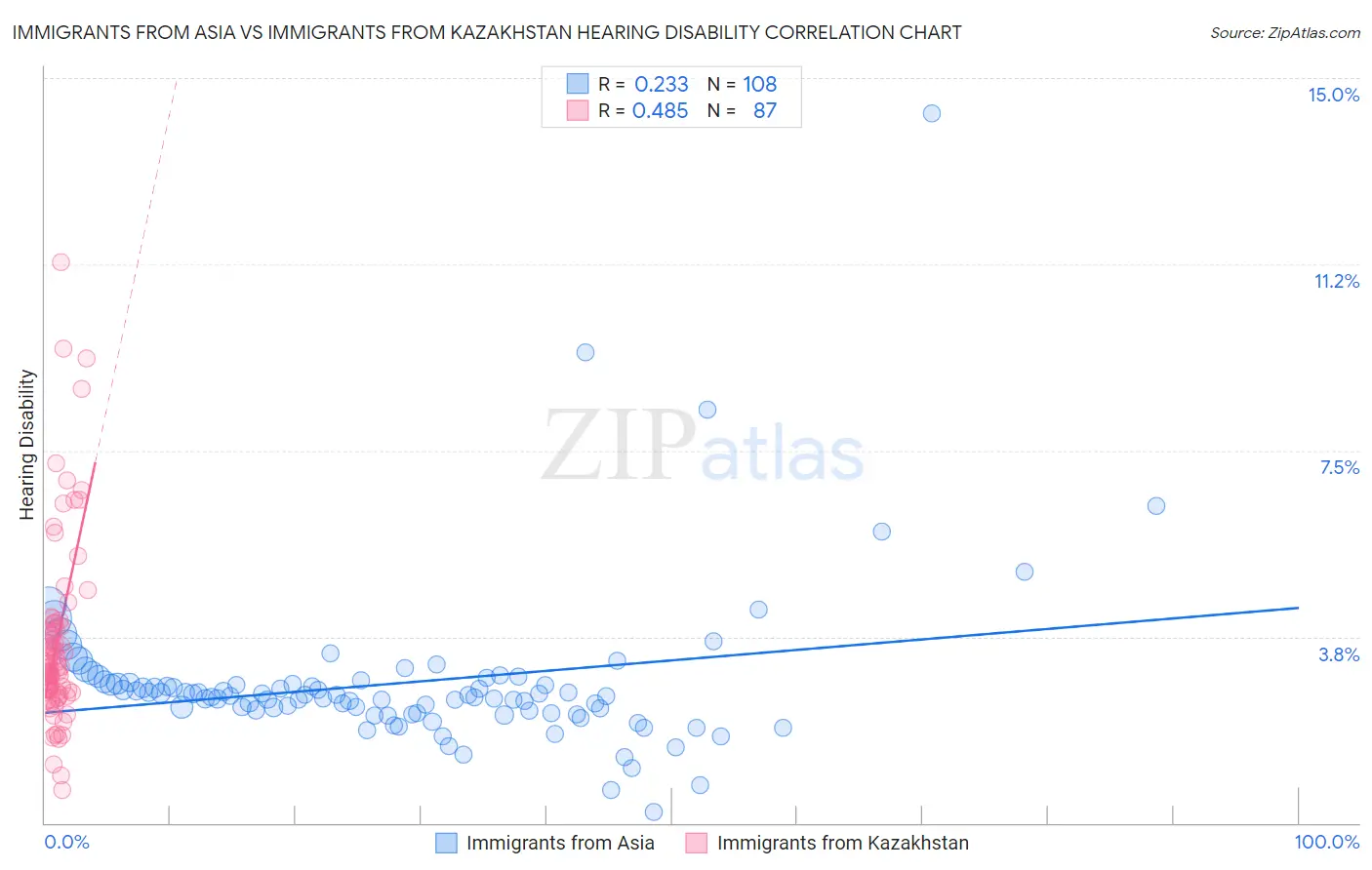 Immigrants from Asia vs Immigrants from Kazakhstan Hearing Disability