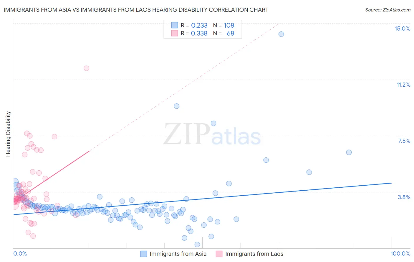 Immigrants from Asia vs Immigrants from Laos Hearing Disability