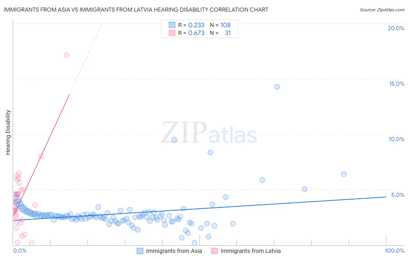 Immigrants from Asia vs Immigrants from Latvia Hearing Disability