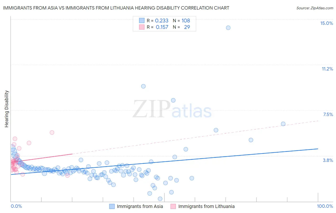 Immigrants from Asia vs Immigrants from Lithuania Hearing Disability