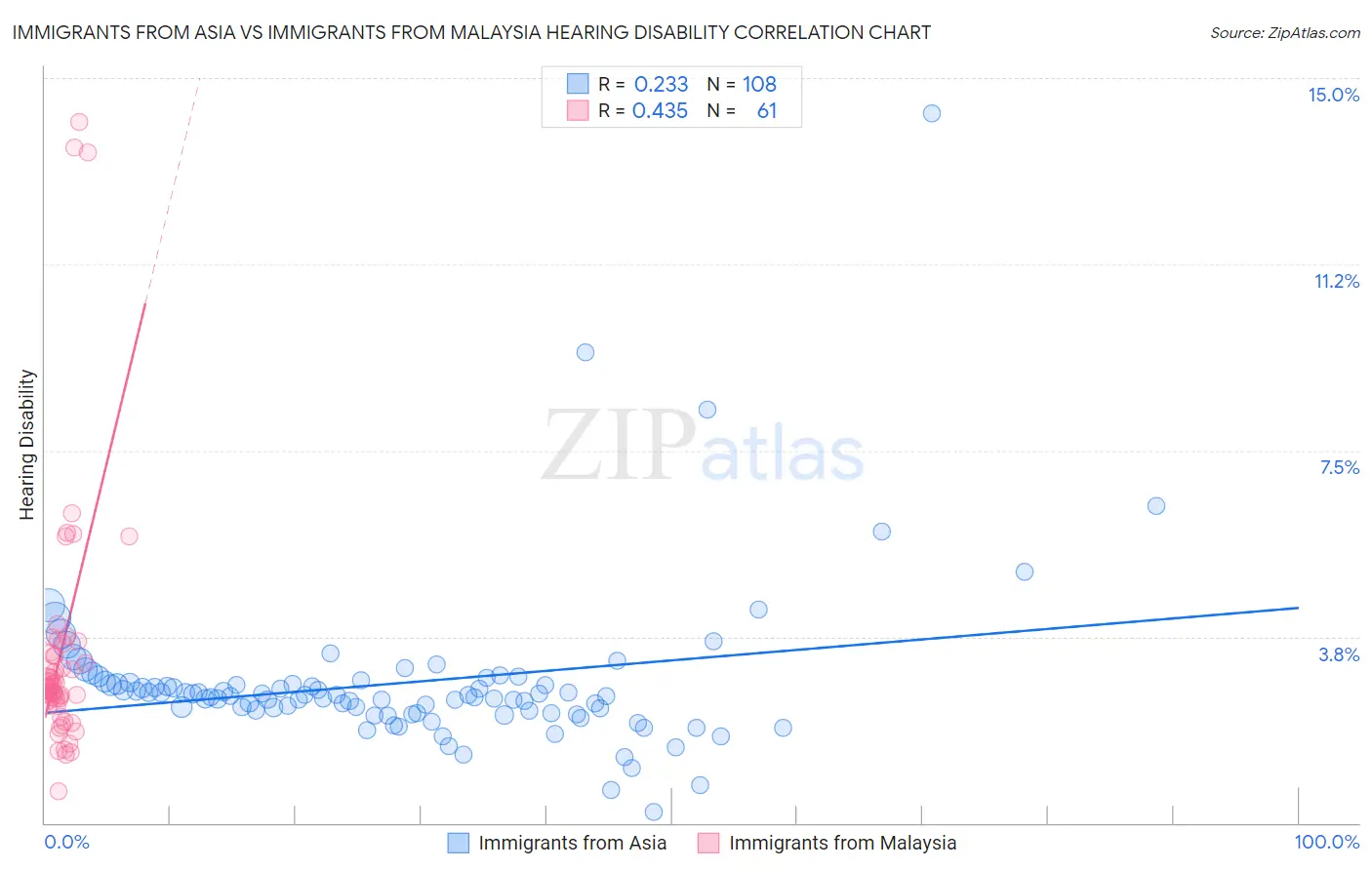 Immigrants from Asia vs Immigrants from Malaysia Hearing Disability