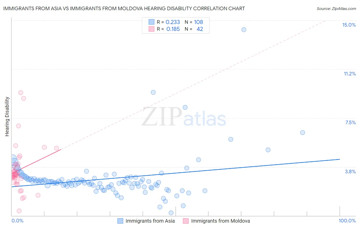 Immigrants from Asia vs Immigrants from Moldova Hearing Disability