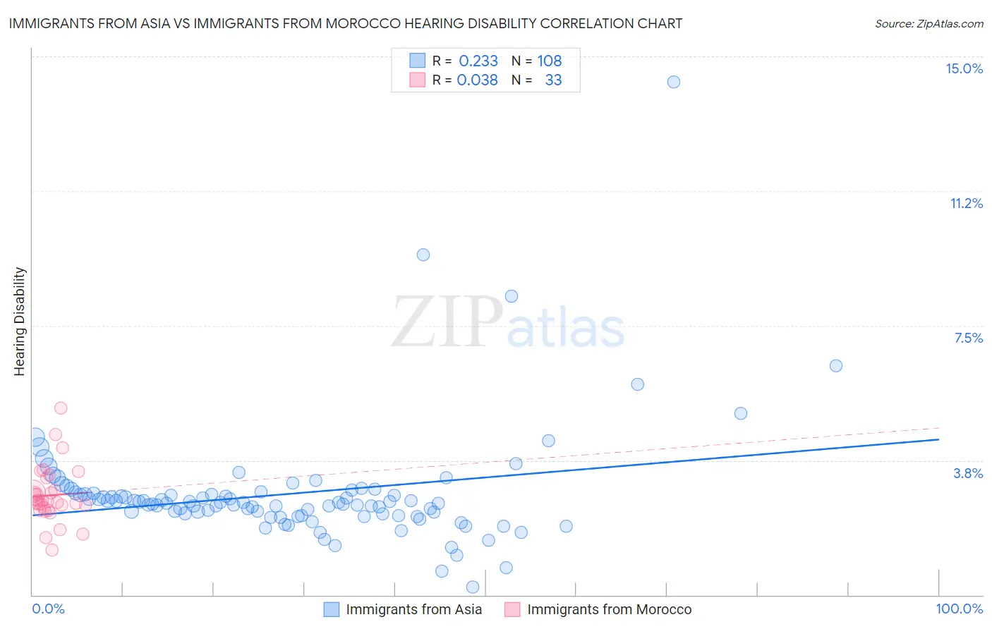 Immigrants from Asia vs Immigrants from Morocco Hearing Disability