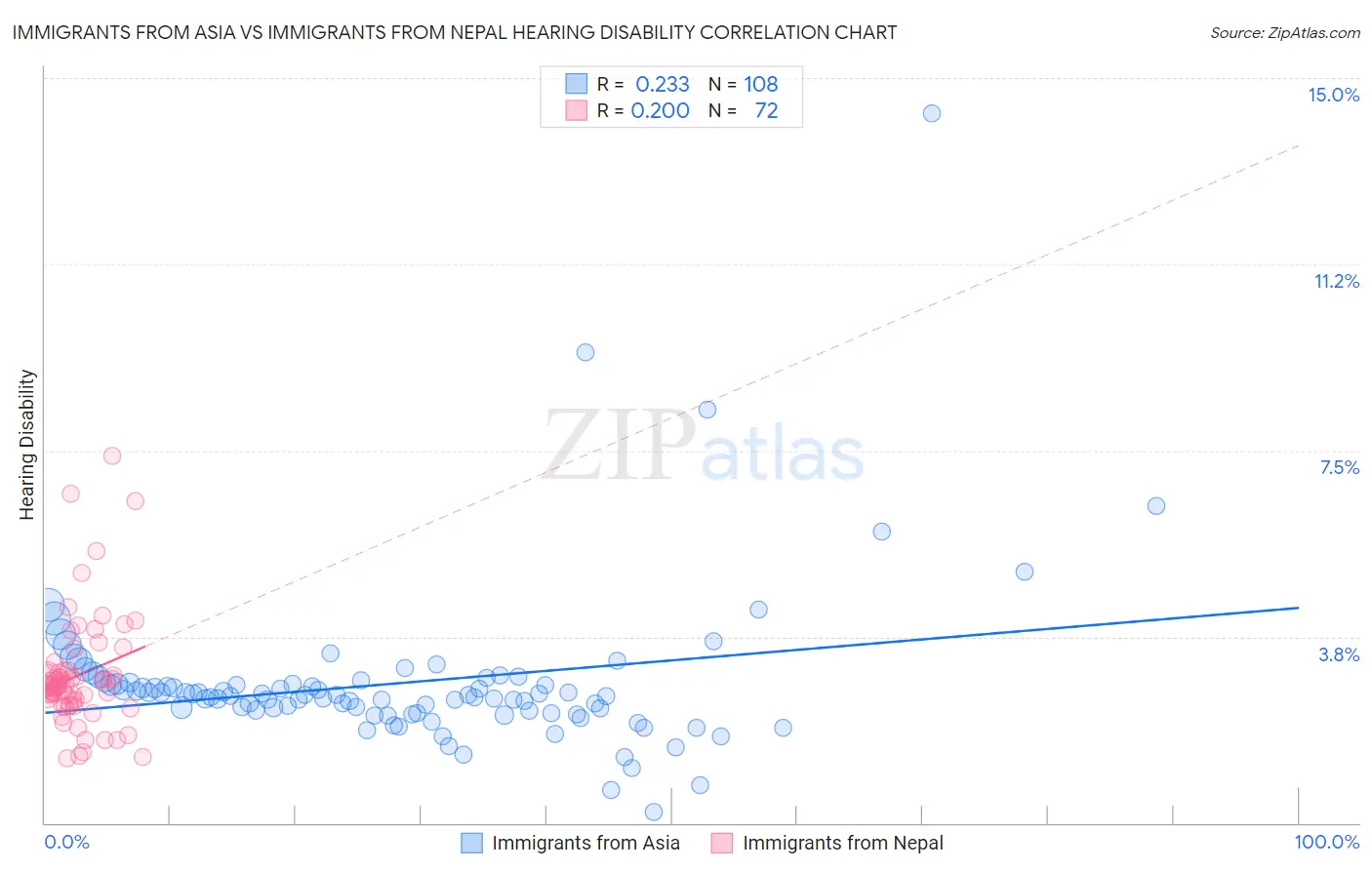 Immigrants from Asia vs Immigrants from Nepal Hearing Disability