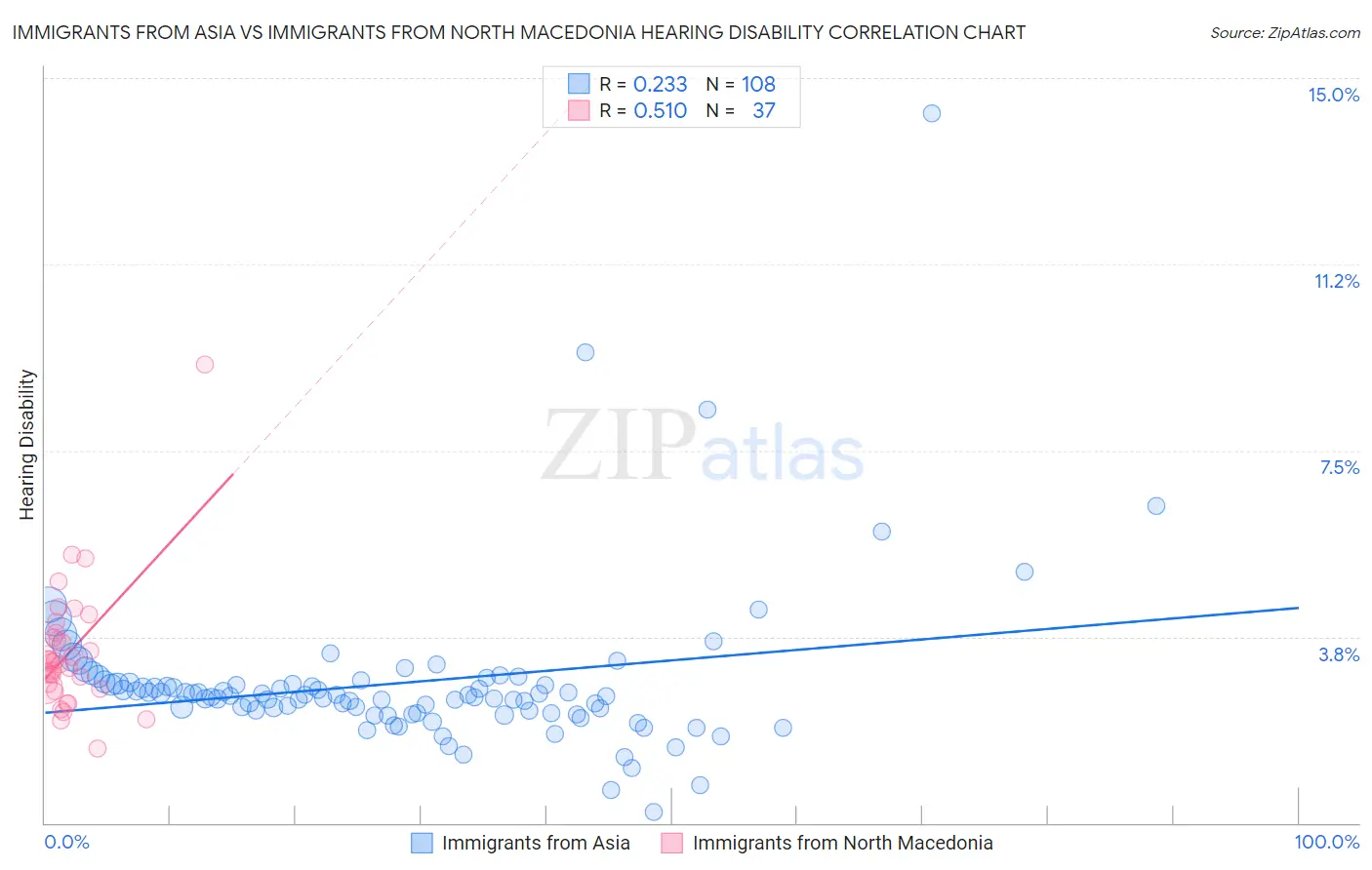 Immigrants from Asia vs Immigrants from North Macedonia Hearing Disability