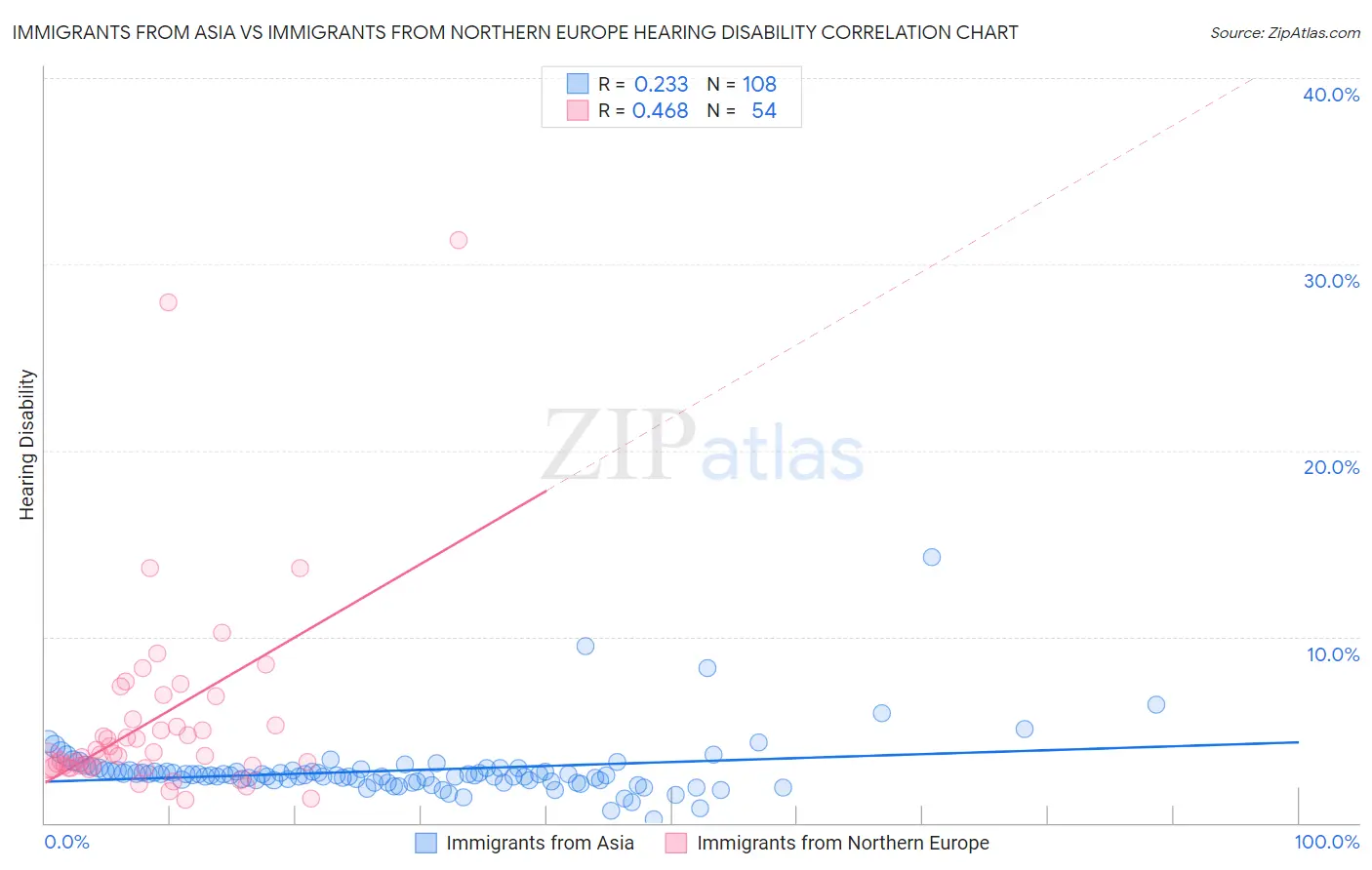 Immigrants from Asia vs Immigrants from Northern Europe Hearing Disability