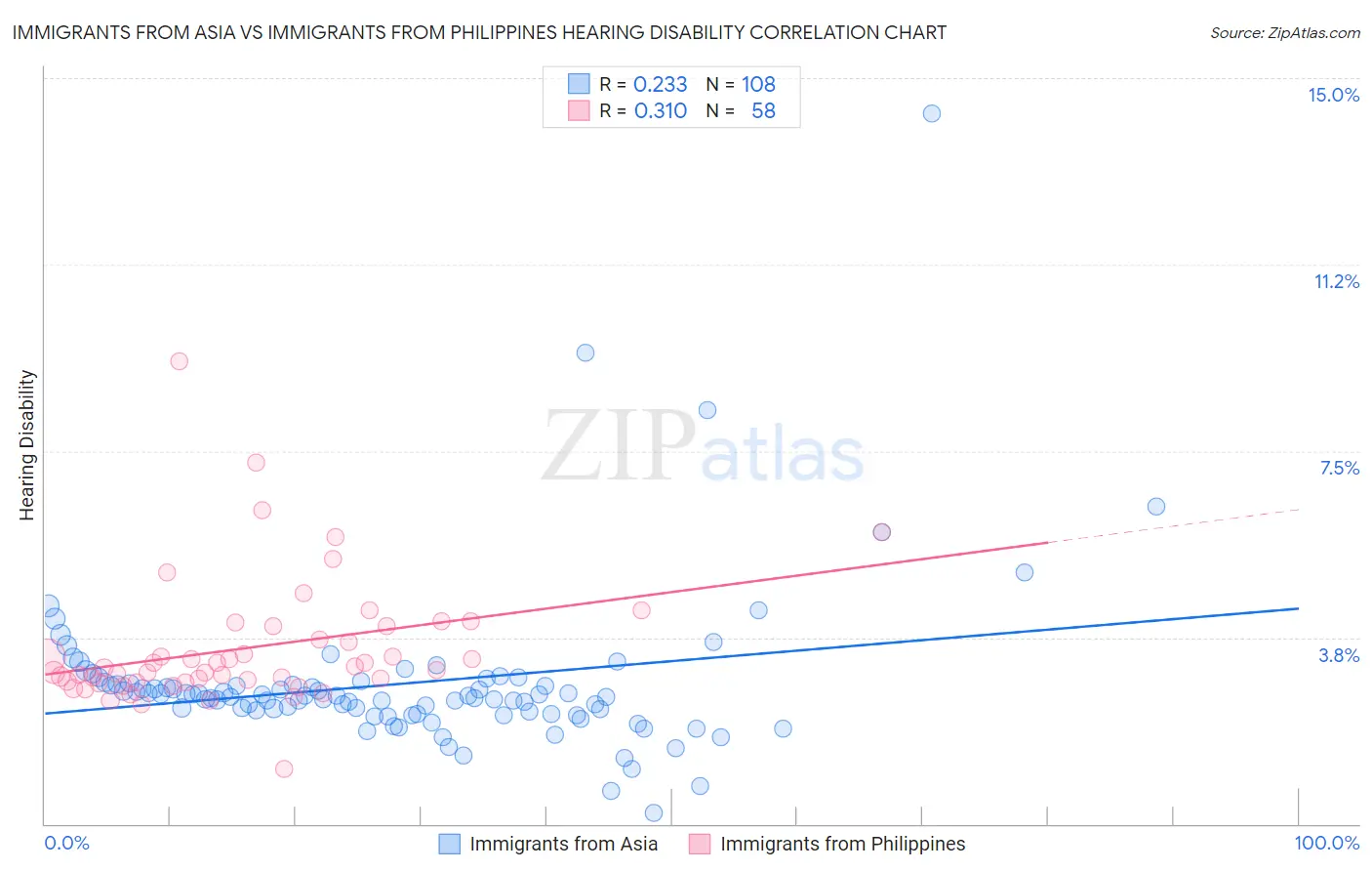 Immigrants from Asia vs Immigrants from Philippines Hearing Disability