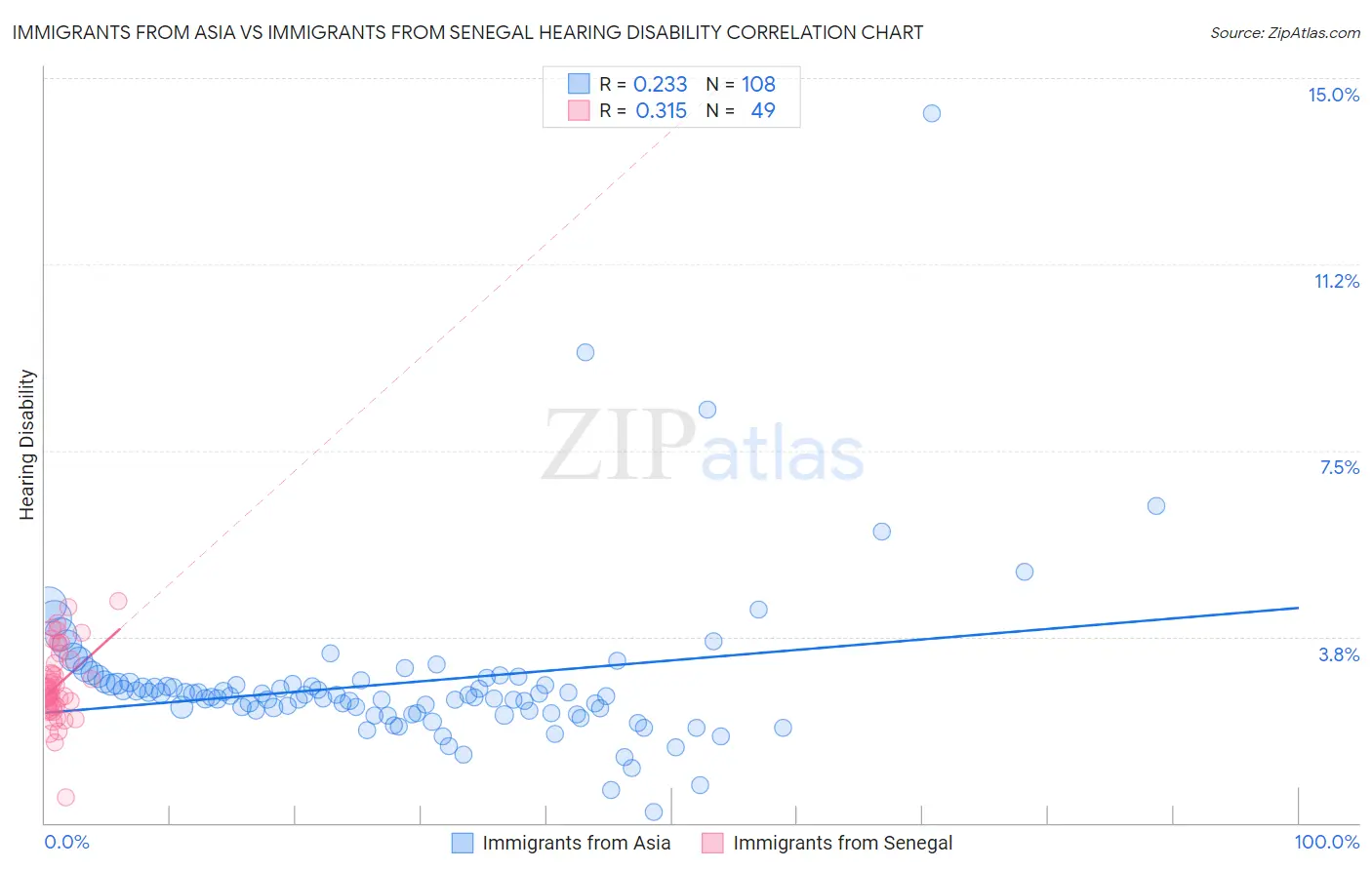 Immigrants from Asia vs Immigrants from Senegal Hearing Disability