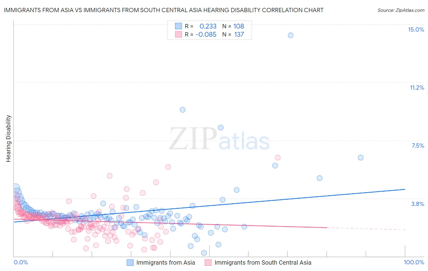 Immigrants from Asia vs Immigrants from South Central Asia Hearing Disability
