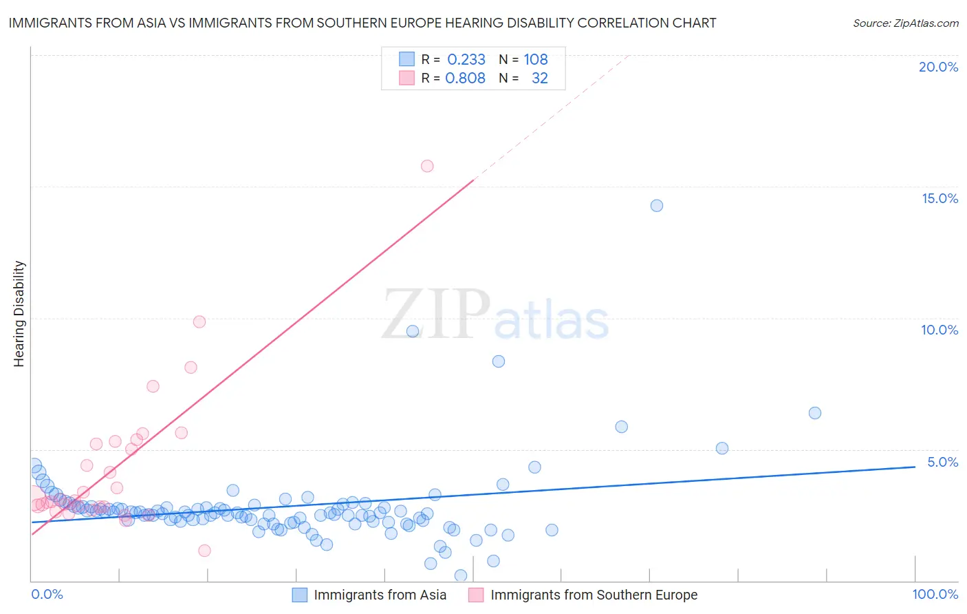 Immigrants from Asia vs Immigrants from Southern Europe Hearing Disability