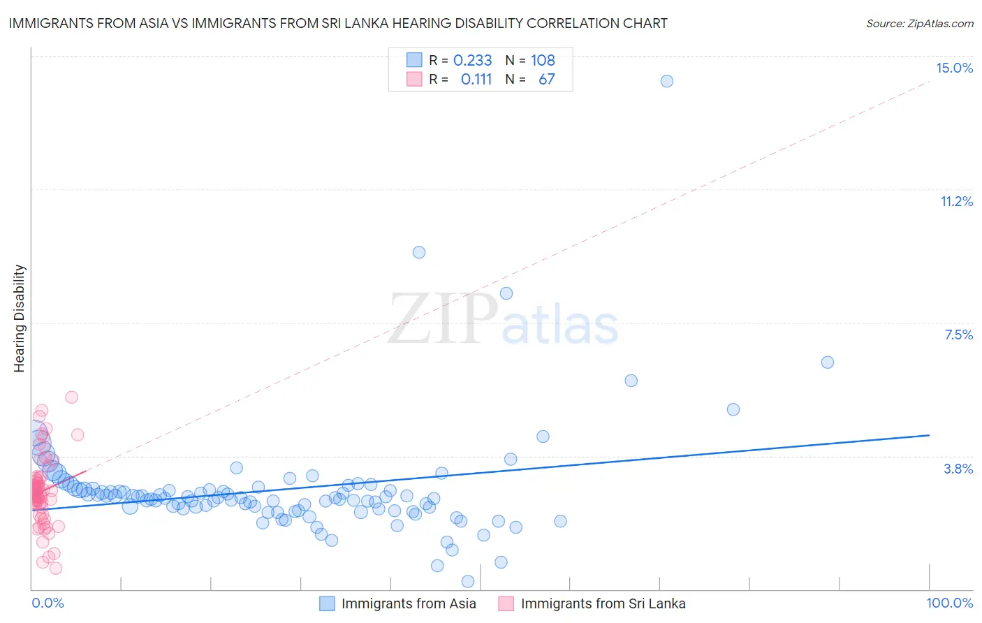 Immigrants from Asia vs Immigrants from Sri Lanka Hearing Disability