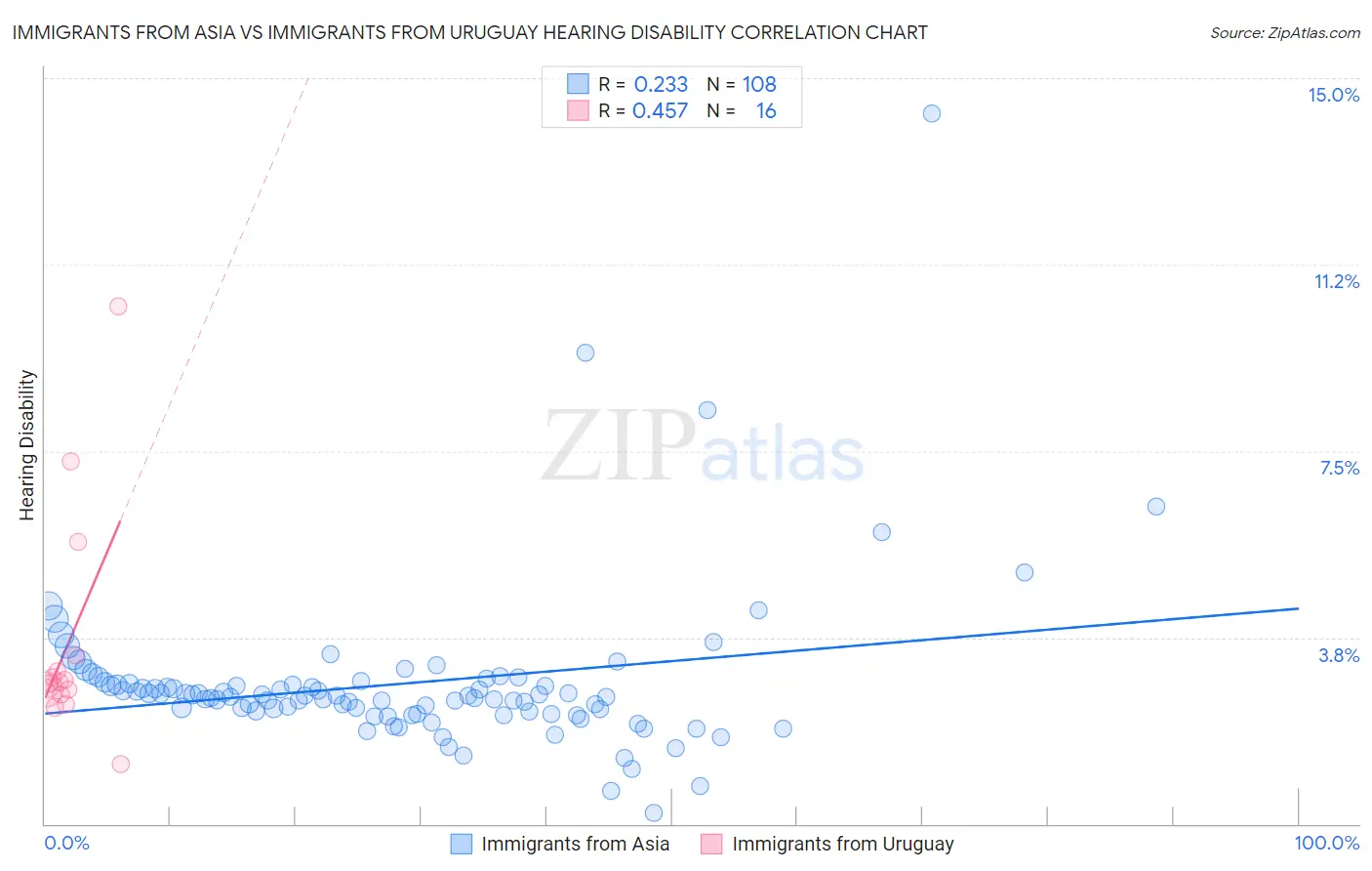Immigrants from Asia vs Immigrants from Uruguay Hearing Disability
