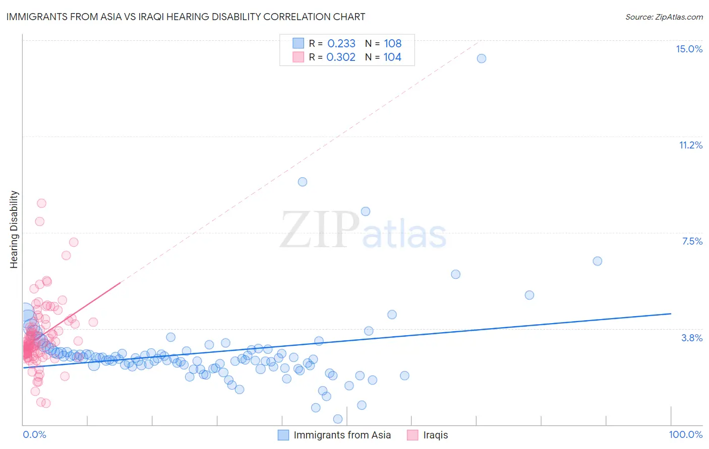 Immigrants from Asia vs Iraqi Hearing Disability