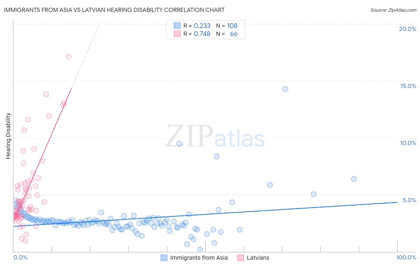 Immigrants from Asia vs Latvian Hearing Disability
