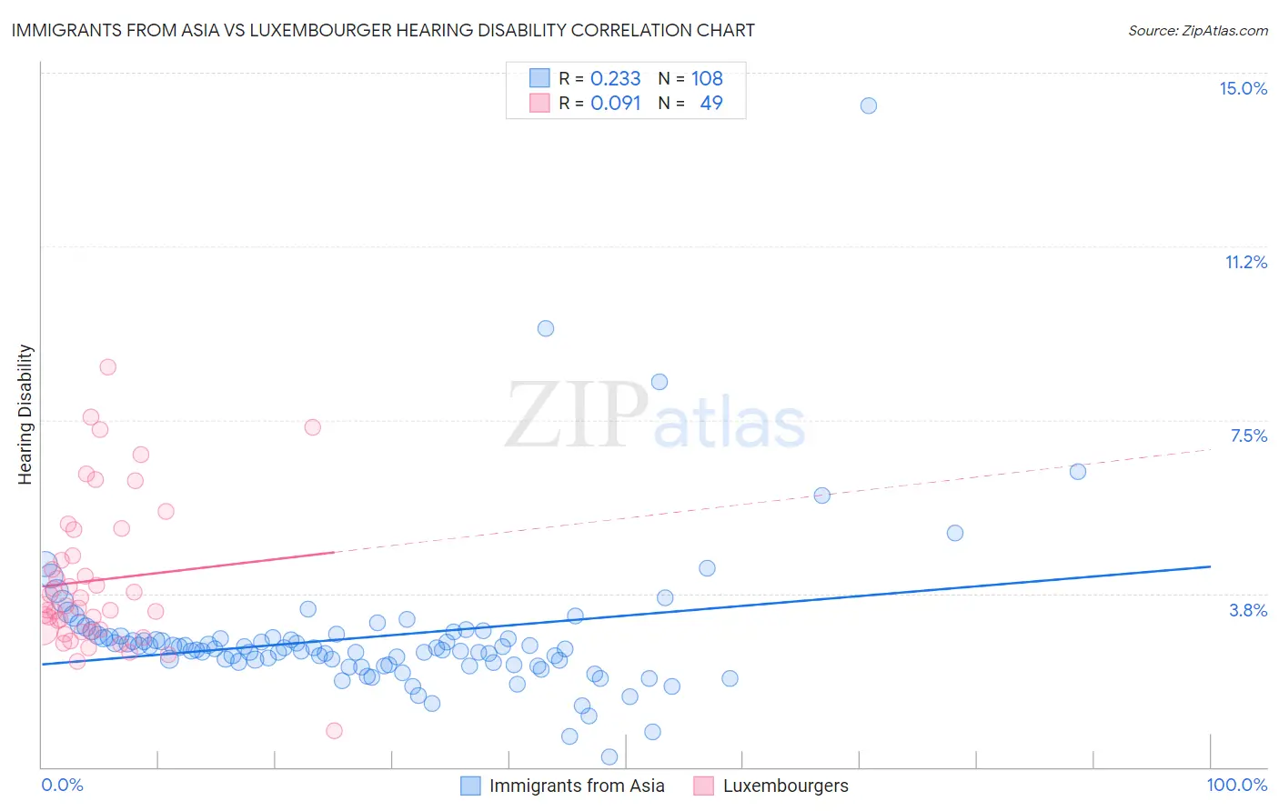 Immigrants from Asia vs Luxembourger Hearing Disability