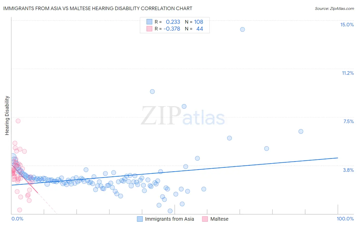 Immigrants from Asia vs Maltese Hearing Disability