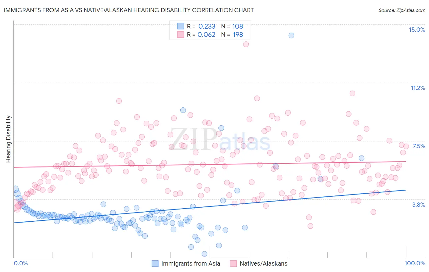 Immigrants from Asia vs Native/Alaskan Hearing Disability