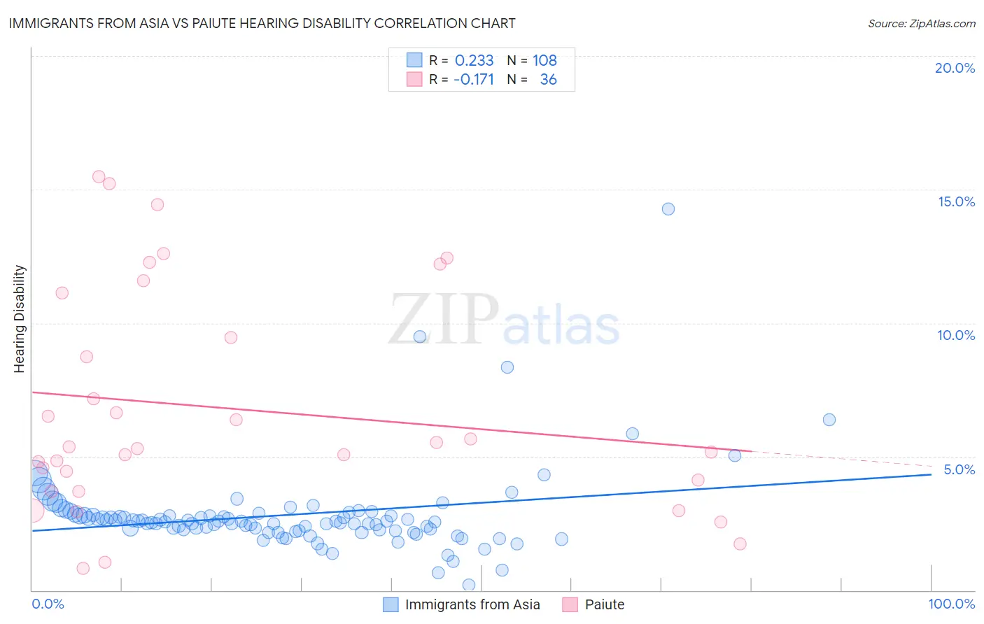 Immigrants from Asia vs Paiute Hearing Disability