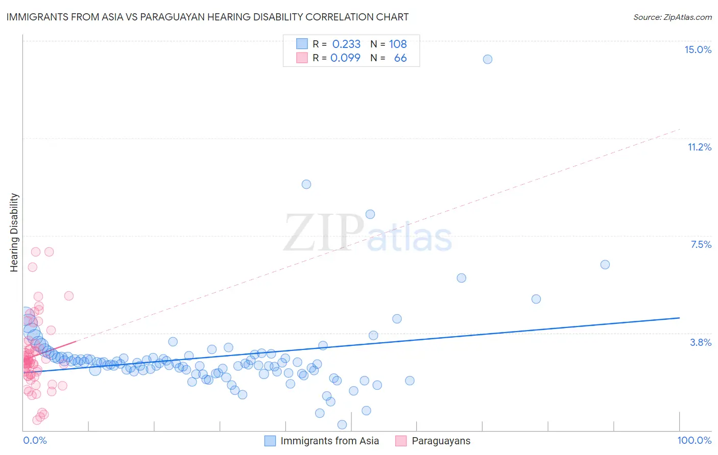 Immigrants from Asia vs Paraguayan Hearing Disability