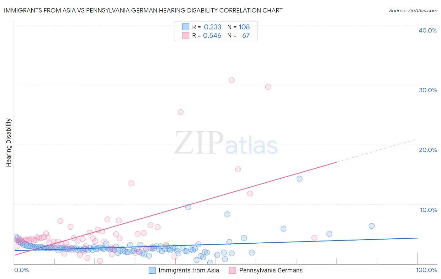 Immigrants from Asia vs Pennsylvania German Hearing Disability