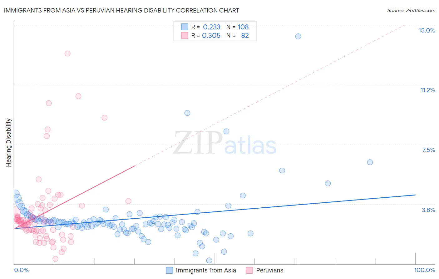 Immigrants from Asia vs Peruvian Hearing Disability