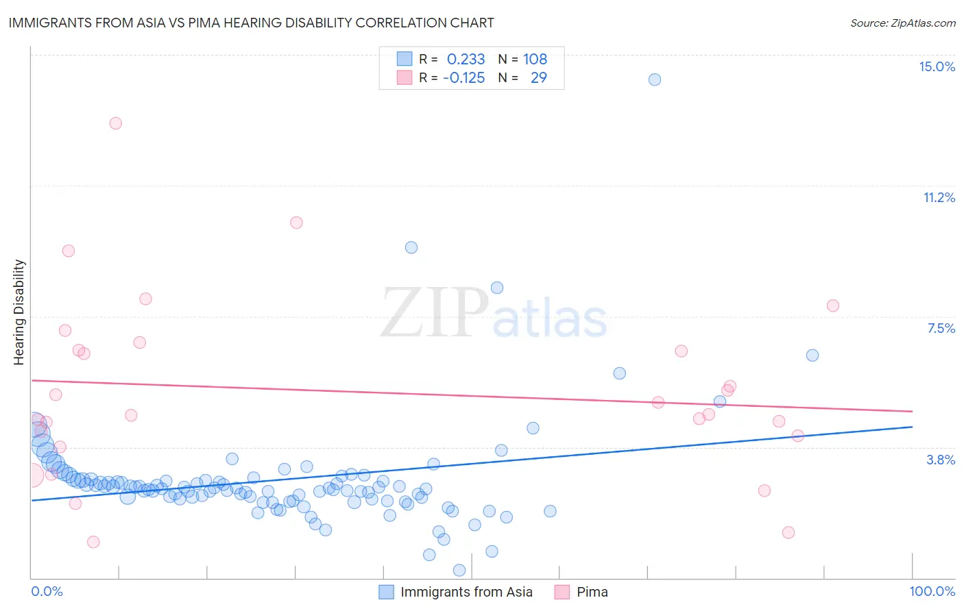 Immigrants from Asia vs Pima Hearing Disability