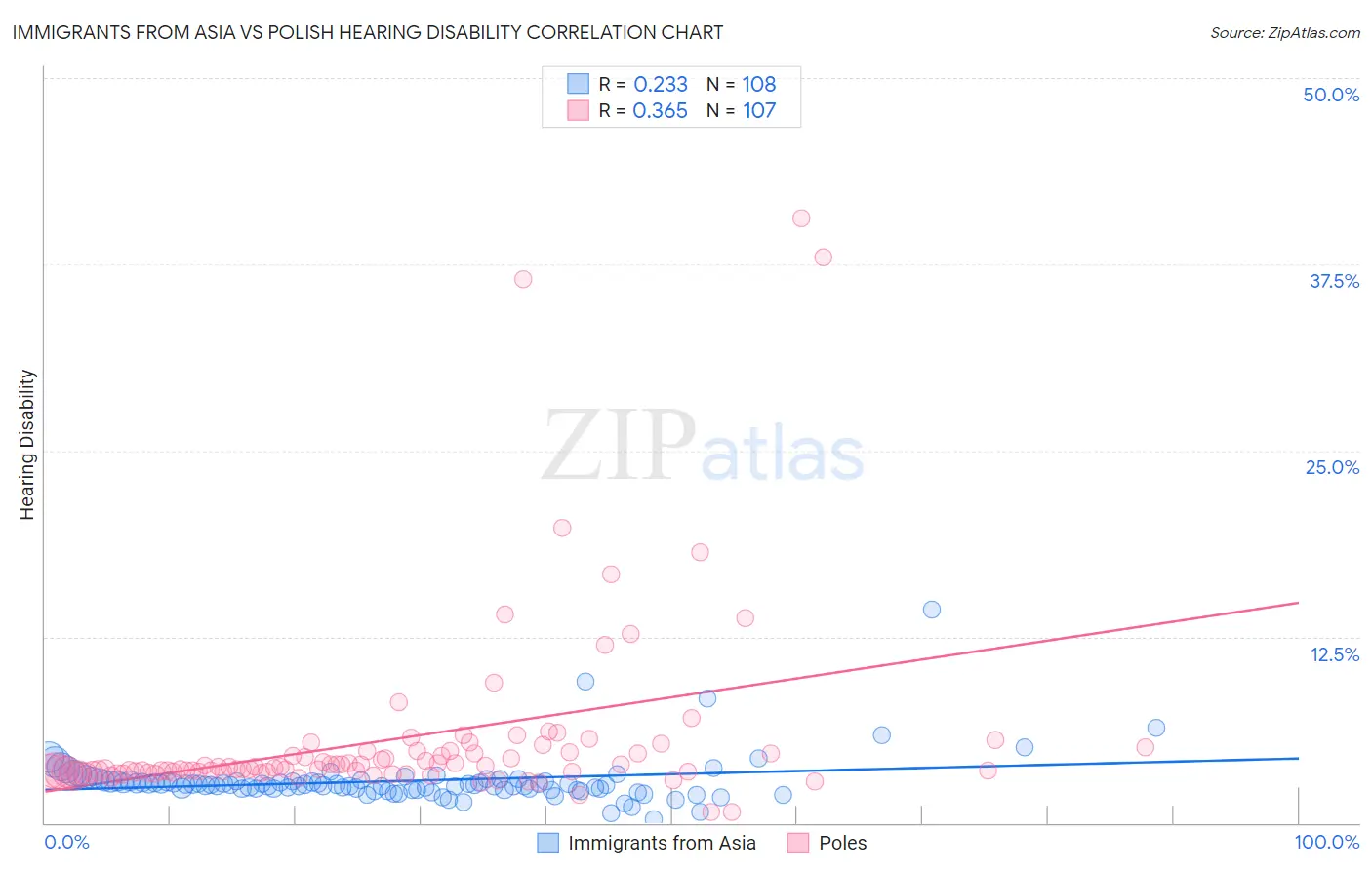 Immigrants from Asia vs Polish Hearing Disability