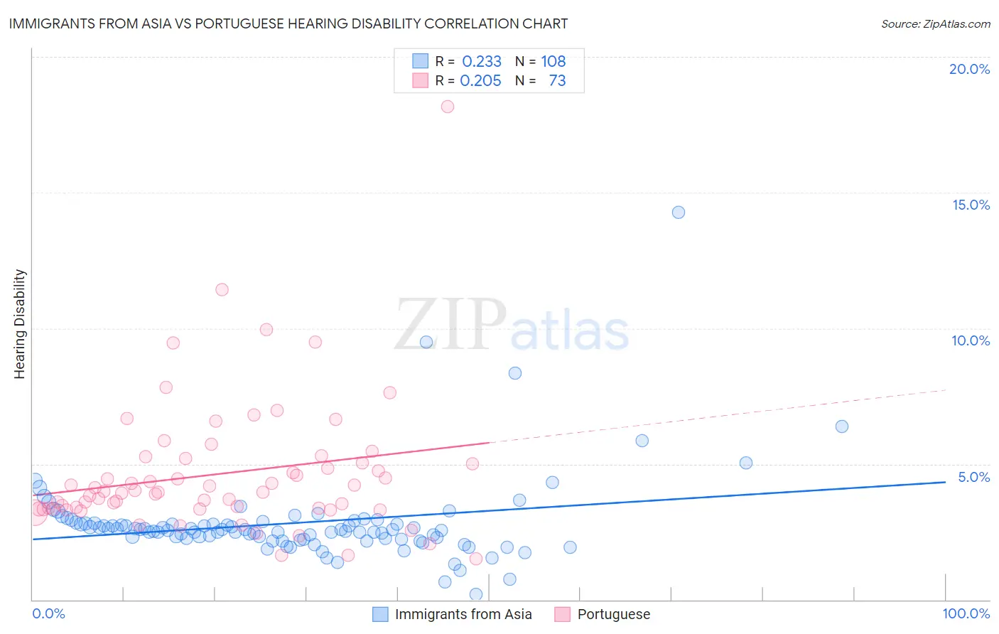 Immigrants from Asia vs Portuguese Hearing Disability