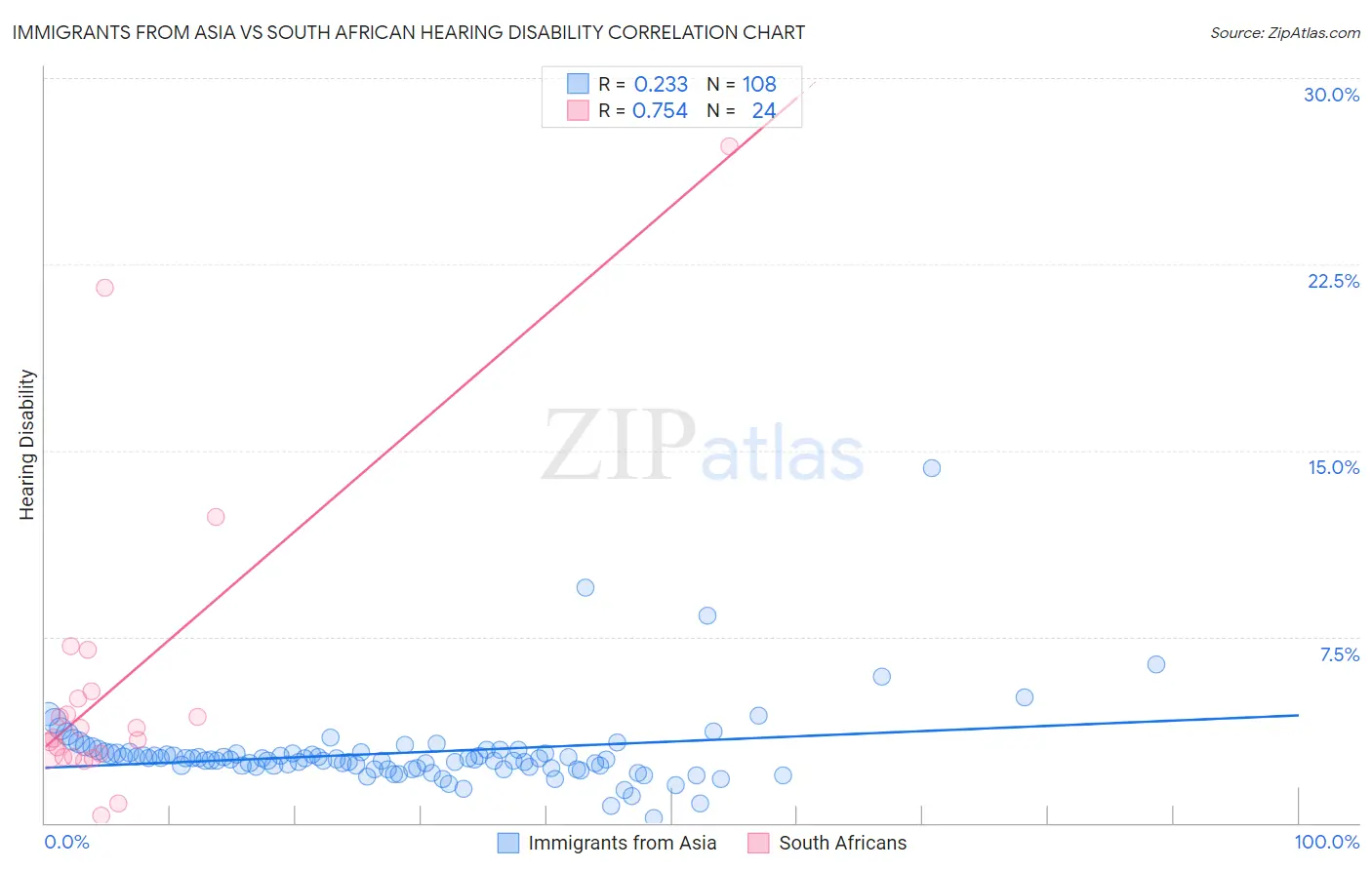 Immigrants from Asia vs South African Hearing Disability
