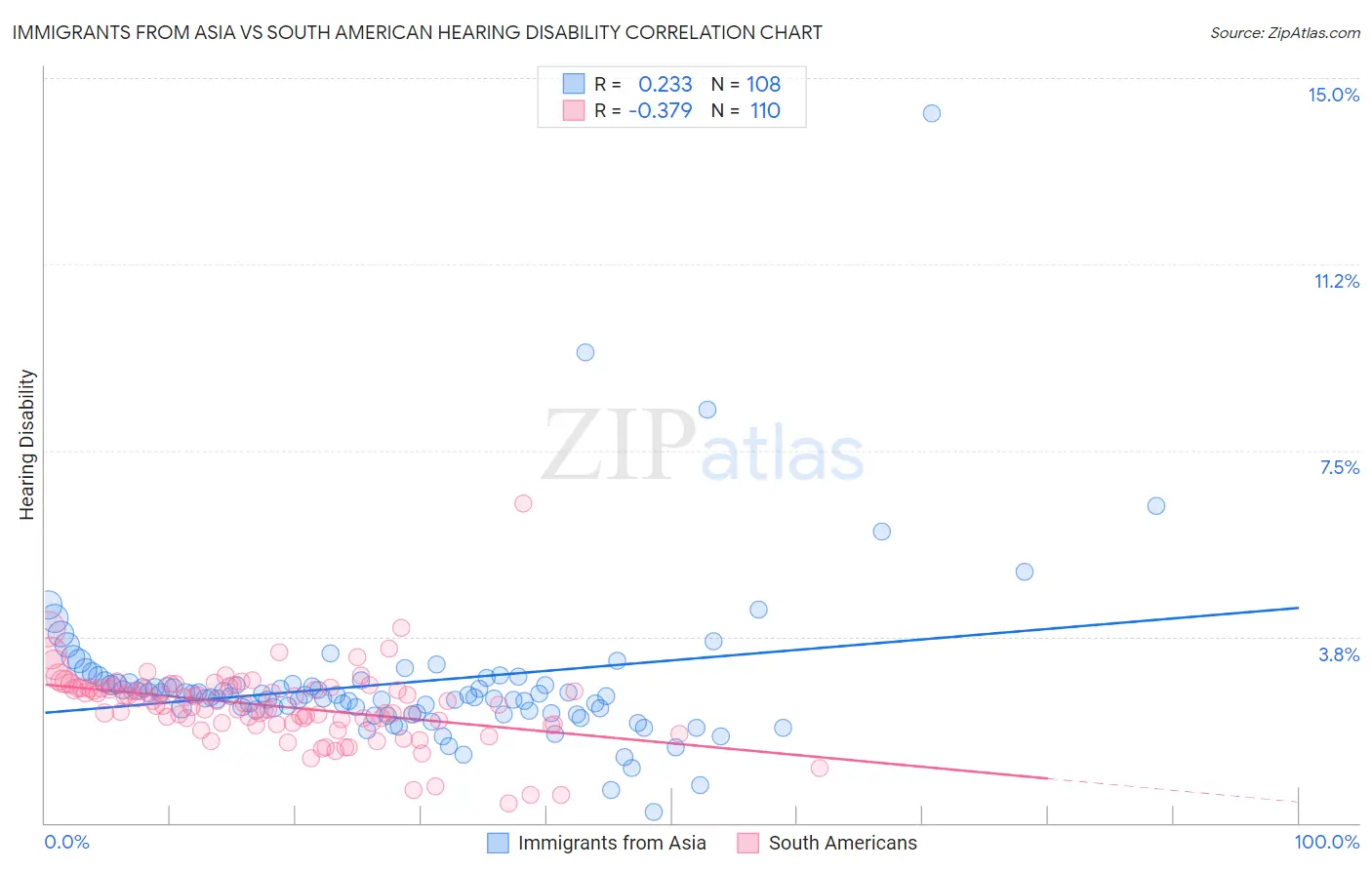 Immigrants from Asia vs South American Hearing Disability