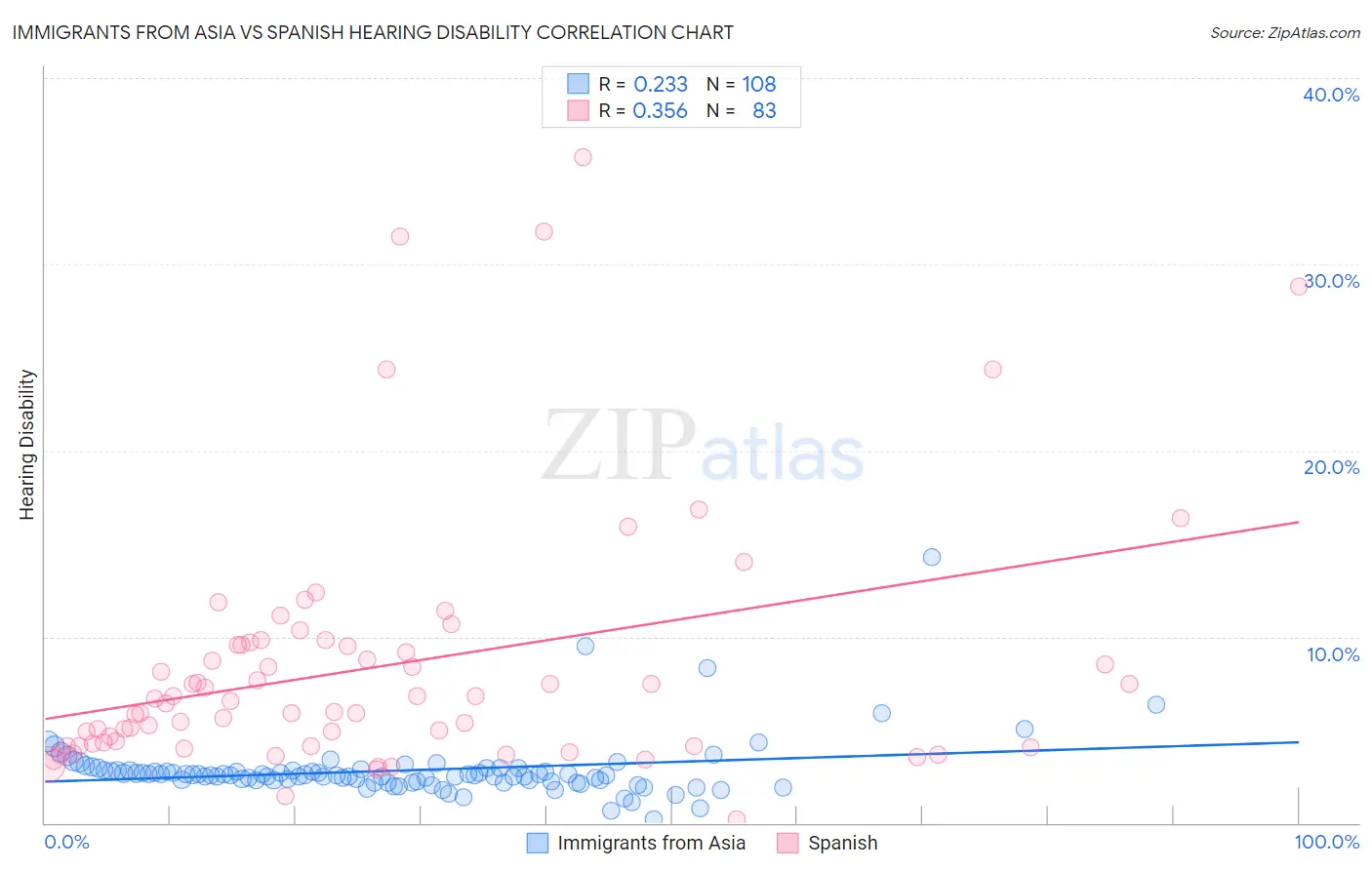 Immigrants from Asia vs Spanish Hearing Disability