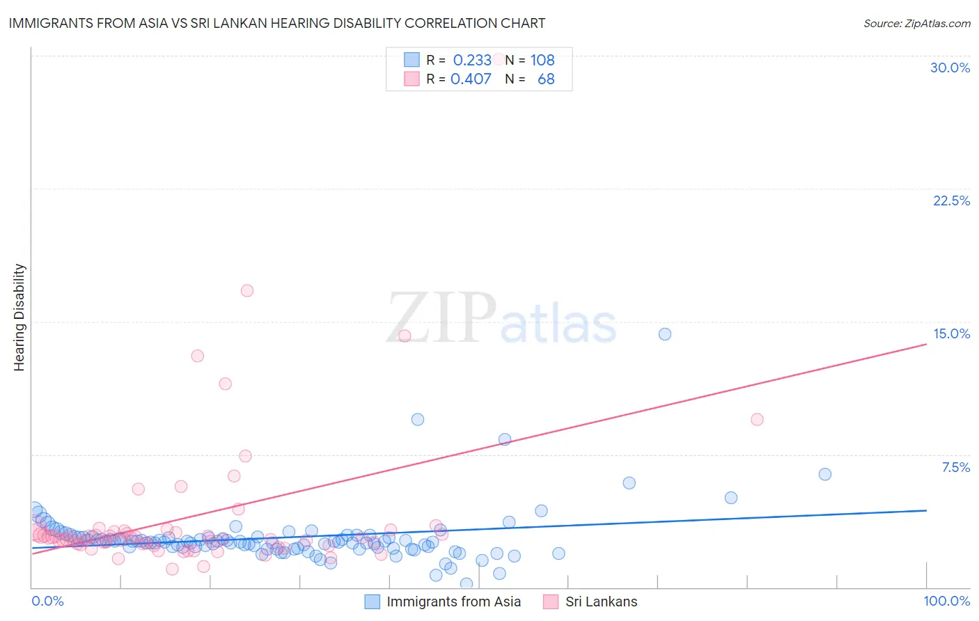 Immigrants from Asia vs Sri Lankan Hearing Disability