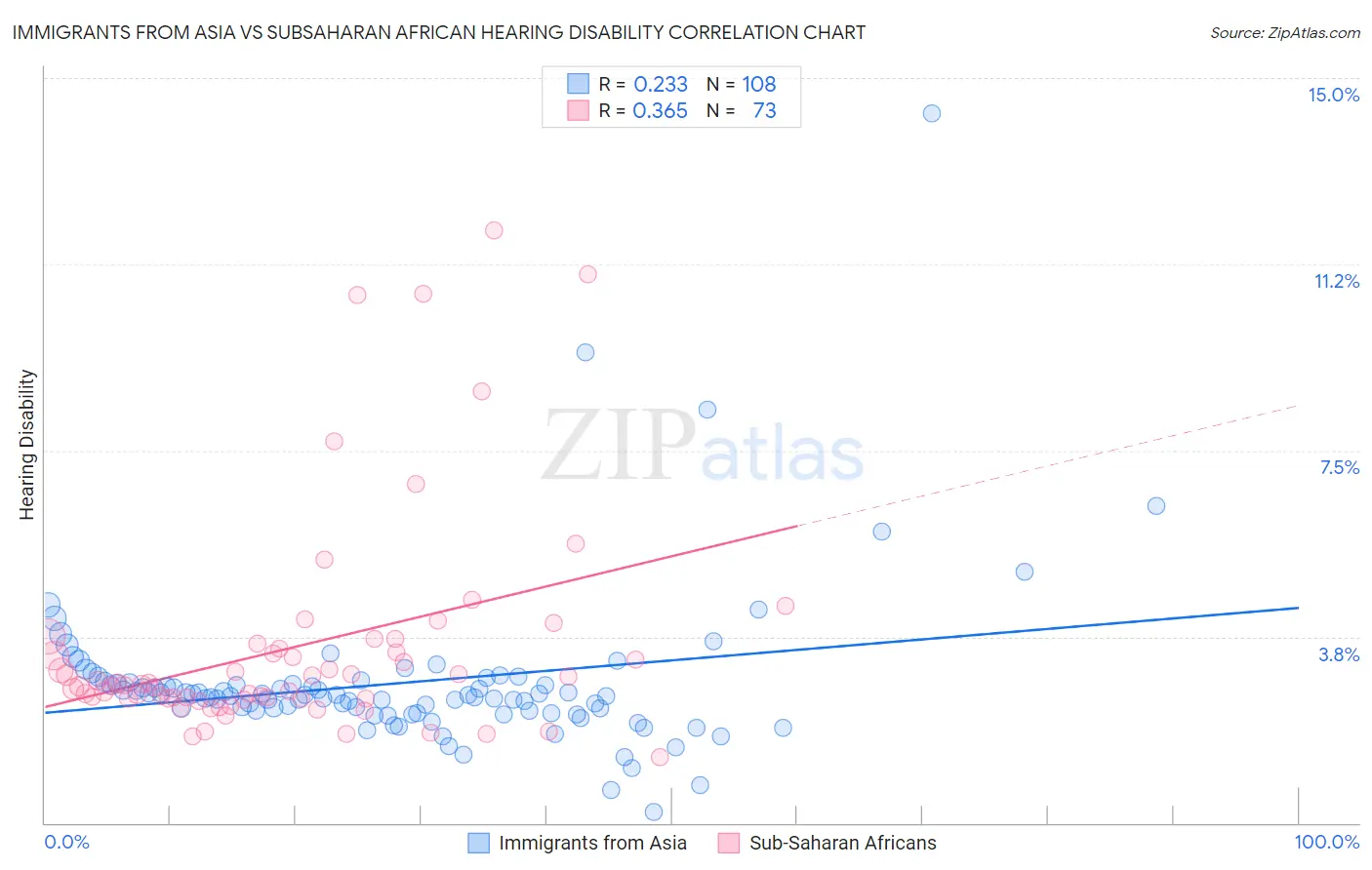 Immigrants from Asia vs Subsaharan African Hearing Disability