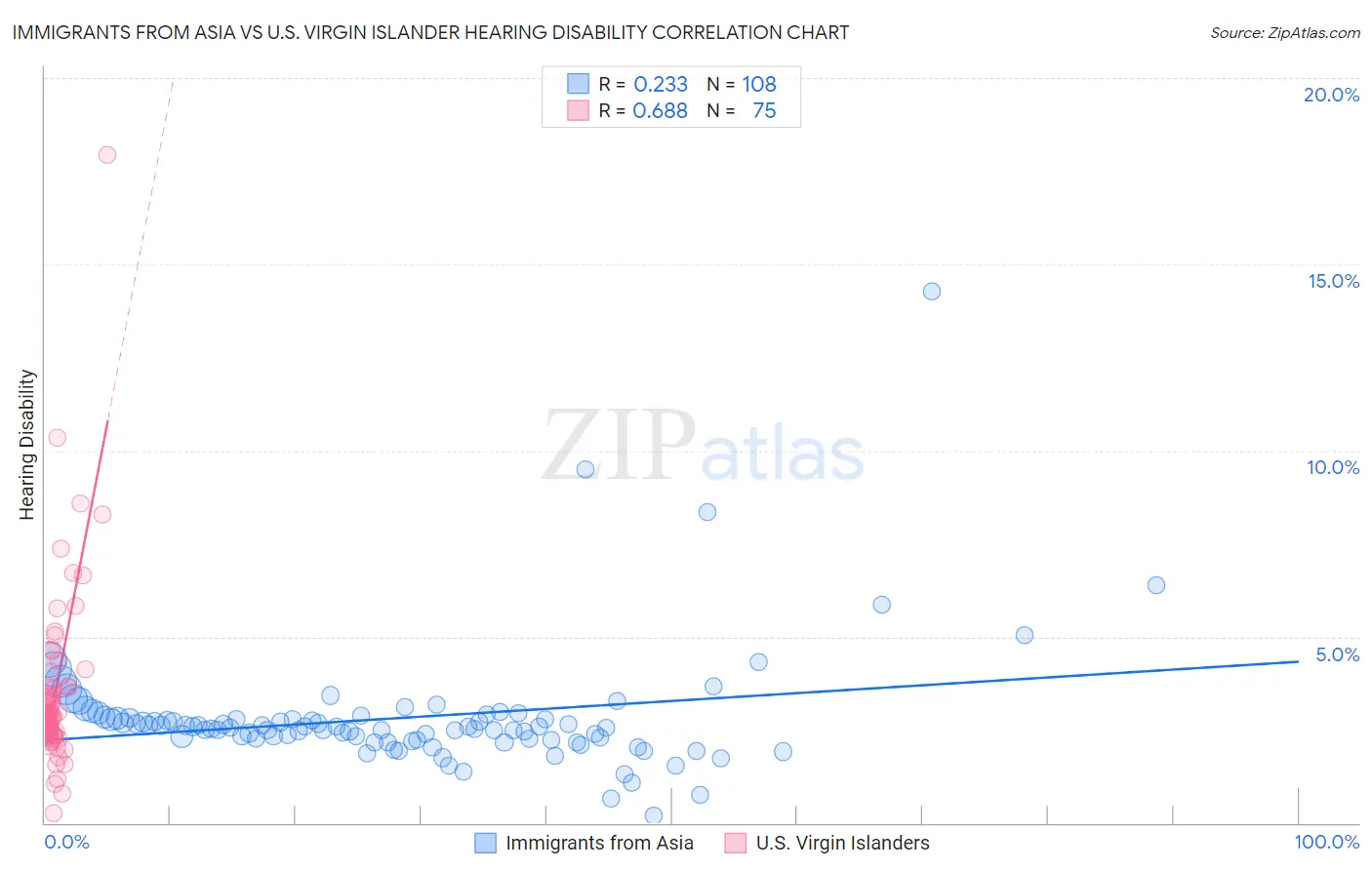 Immigrants from Asia vs U.S. Virgin Islander Hearing Disability