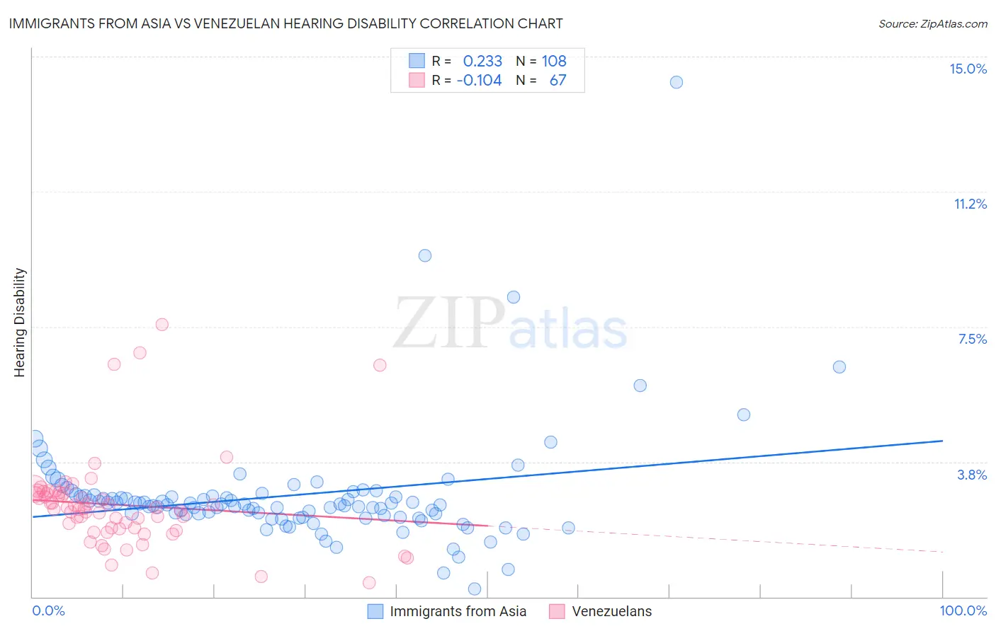 Immigrants from Asia vs Venezuelan Hearing Disability
