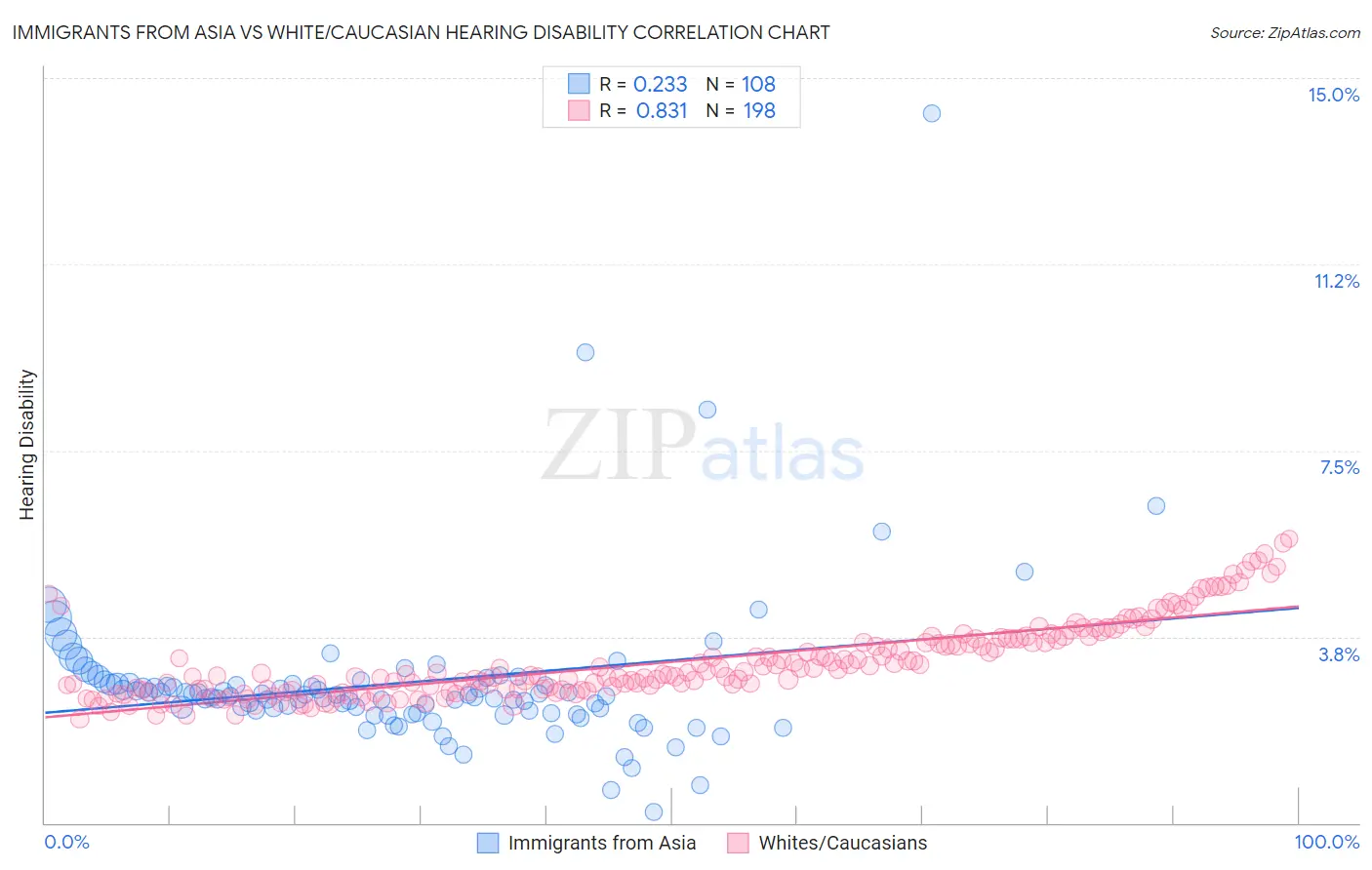 Immigrants from Asia vs White/Caucasian Hearing Disability