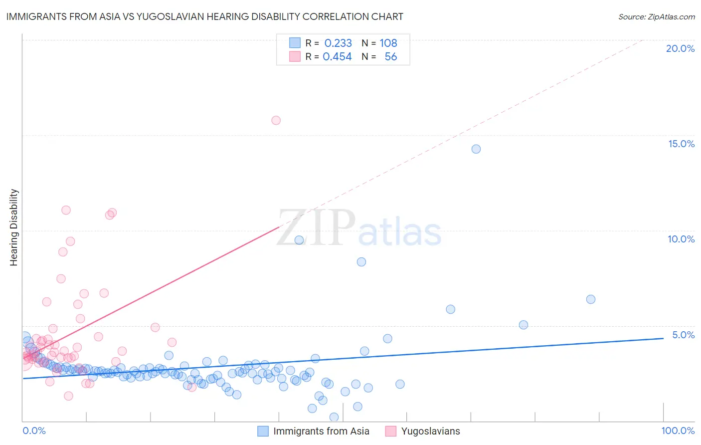 Immigrants from Asia vs Yugoslavian Hearing Disability
