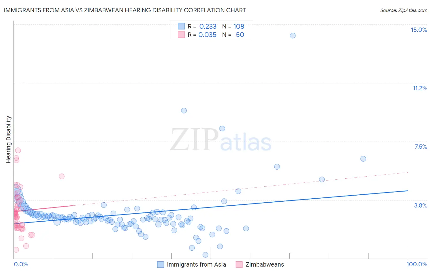 Immigrants from Asia vs Zimbabwean Hearing Disability