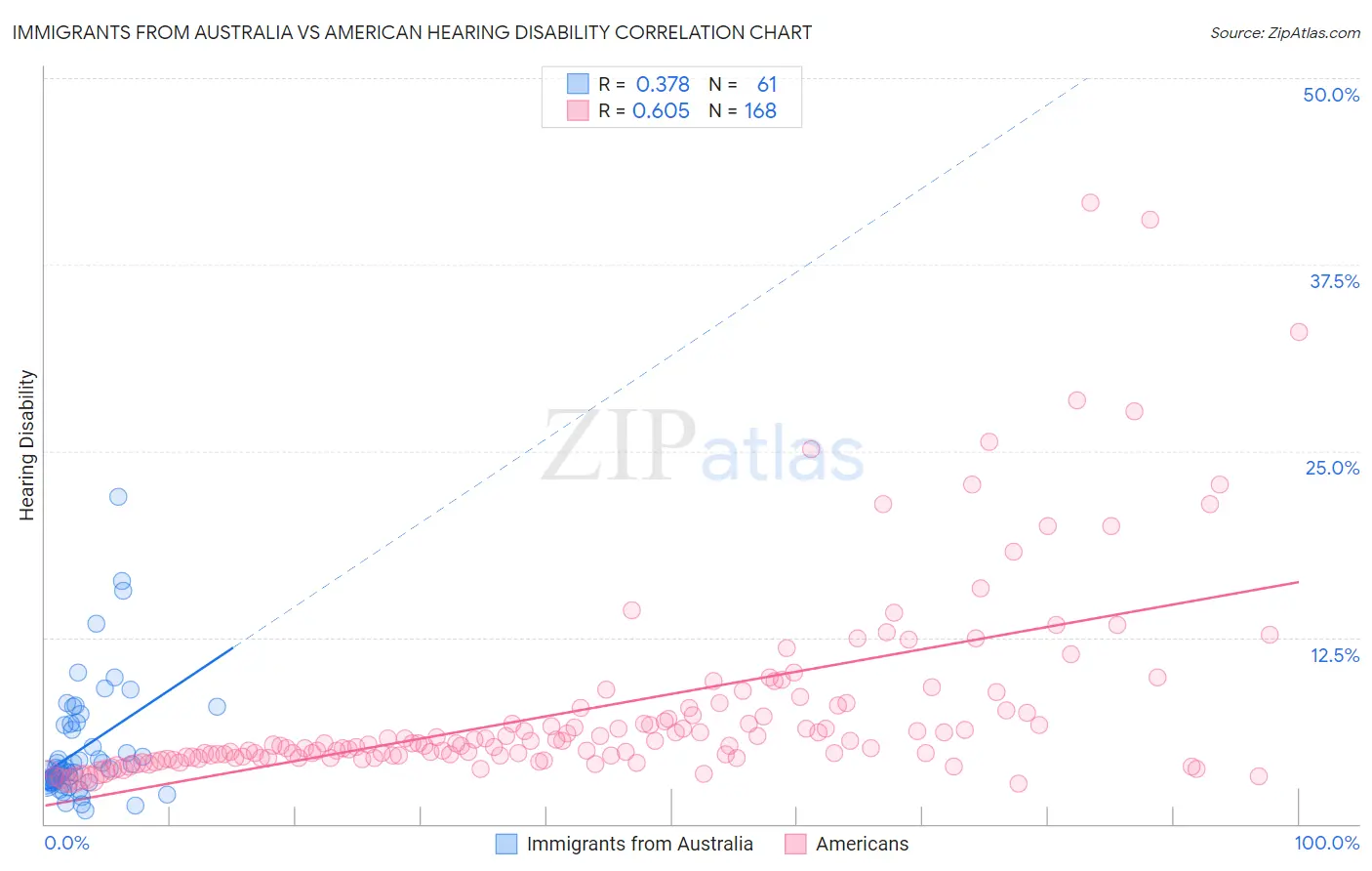 Immigrants from Australia vs American Hearing Disability