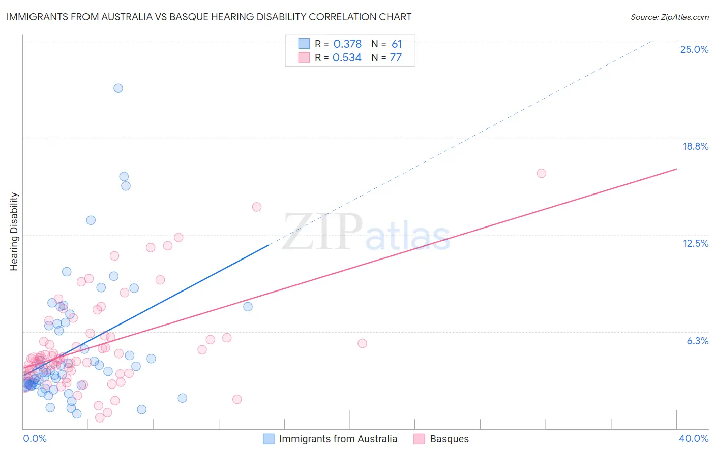 Immigrants from Australia vs Basque Hearing Disability